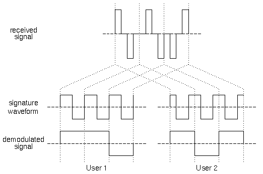 [Received signal in the DS-CDMA system]