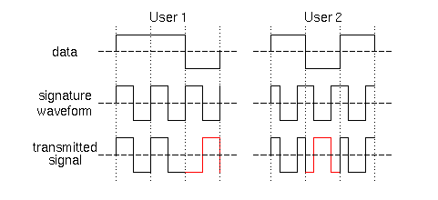 [Transmission in a DS-CDMA system]