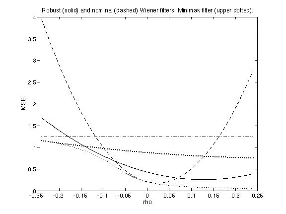 [Plot of MSE versus Rho, for different filters]